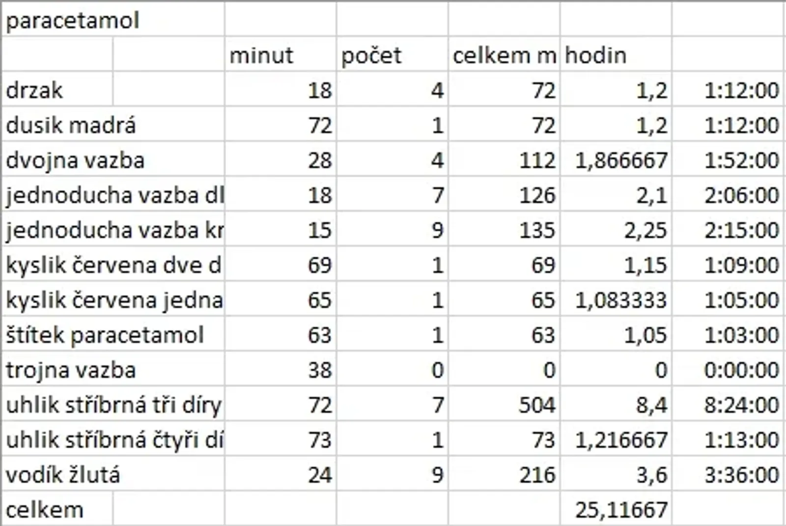 Chemická stavebnice organických sloučenin